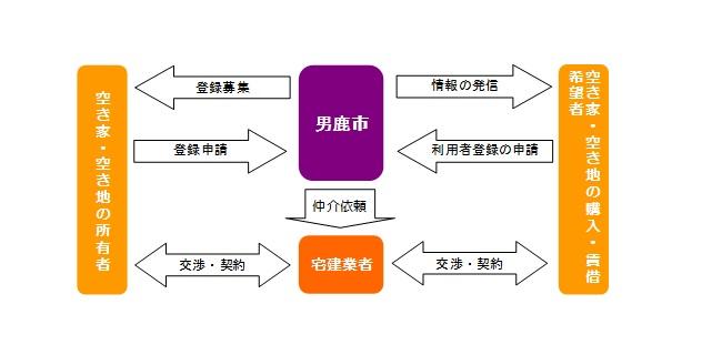 空き家・空き地バンクの利用イメージ図