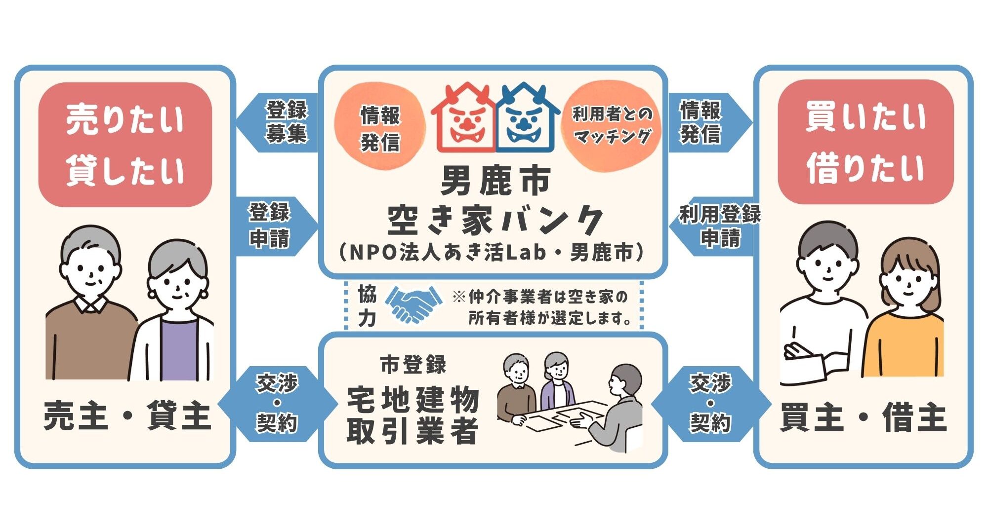空き家・空き地バンクの利用イメージ図